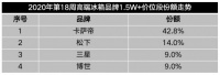 期待的五一拐点呢?有增长仍不如同期!卡萨帝:自创拐点