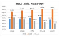 定制家居加快大宗业务布局|欧派家居同比增长53% 金牌厨柜毛利率低于20%