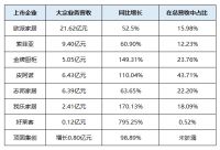 定制家居加快大宗业务布局|欧派家居同比增长53% 金牌厨柜毛利率低于20%