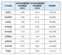 定制家居加快大宗业务布局|欧派家居同比增长53% 金牌厨柜毛利率低于20%