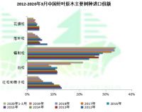 一季度木材与木制品贸易下滑20%！总额101亿美元