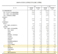 回暖！4月国内家具类商品零售额115亿元，降幅收窄至5.4%