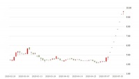 快讯：数位股东高位套现 薇娅带货1200万的梦洁股份跌停