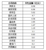 14家家具企业向股东现金分红