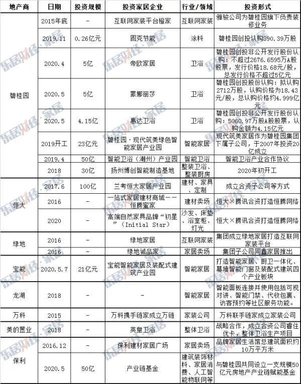 来源：地产开发商公开资料整理