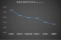 投影仪保值排行榜，这款当贝投影D1最值得买