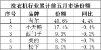 618如何选洗衣机？看看别人都买谁，心里就有谱了