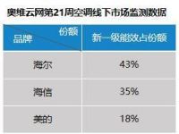 空调现状:打价格战跌跌不休,卖健康场景量额占比齐增