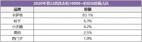 买洗衣机只看价格？卡萨帝：没有技术，价格再低又有何用？