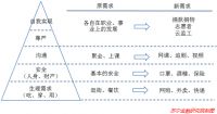 除了地摊 经济，2020中国经济还有哪些风口？