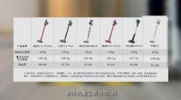 吸尘器怎么选？家电院发布主流无线吸尘器权威测评