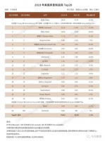 2019美国床垫制造商TOP 20排行榜：丝涟重获榜首
