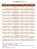 2019美国床垫制造商TOP 20排行榜：丝涟重获榜首，爱室丽大增55%