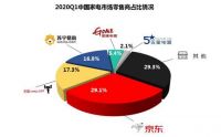 京东家电618黑电销售破纪录 全面屏成标配