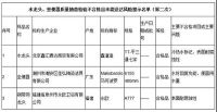 多地公布抽检结果：数十批次卫浴相关产品不合格