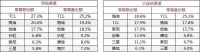 用数据说话！TCL电视登顶年中大促销量榜，彰显品牌硬实力