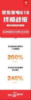 线下消费复苏趋势明显 京东超体618环比增幅达200%