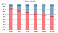 精装房任务大限仅剩半年 厨衣柜市场要易主！