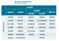 当人居遇上科技，建发房产打造智慧社区