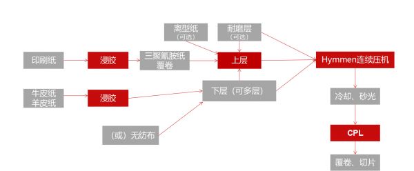 全产链?创未来 揭秘霍尔茨CPL材料5大核心优势