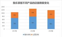 高端品牌升维：我乐家居重塑渠道战略的底层逻辑