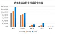 高端品牌升维：我乐家居重塑渠道战略的底层逻辑