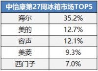 冰箱下半年首周下行？抓住健康场景，海尔双线上行！