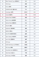 “2020年全球顶级涂料排行榜”公布，嘉宝莉排名上升！
