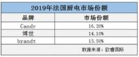 从“卖单品”到“卖场景”海尔厨电空间有多大？
