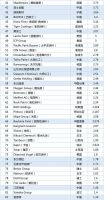 三棵树位居全球榜第15强！跻身全球涂料前列