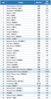 三棵树位居全球榜第15强！跻身全球涂料前列