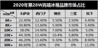 买冰箱别太片面！看看高端用户是怎么选，你就有答案了