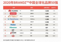 2020年BrandZ中国全球化品牌五十强：有涨有跌