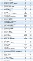 这个建材行业的世界百强榜，中国公司拿到了26个席位