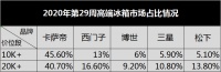 高端冰箱市场数据出炉：卡萨帝、博世等受欢迎