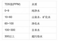 想参加太太圈高端品水会？何不在家净享真正的健康好水