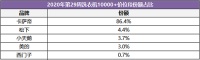 高端洗衣机竞争有多激烈？卡萨帝一家拿走份额86.4%，留给别人不足2成！