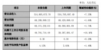 快讯|皮阿诺2020H1营收5.14亿元，同比下滑 7.35%