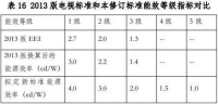 电视新能效标准在不同市场“待遇”不同