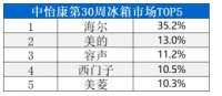 纠结冰箱怎么选？海尔加码健康饮食场景，第30周份额持续领跑