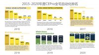 重磅调研｜2020 CONTROL4 连续第六年获CEPRO智能家居榜首