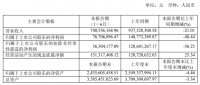 半年报快讯|好莱客2020H1营收7.41亿，同比下滑21.01%