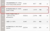 海尔智家再入世界500强，从智家体验云的蝶变开始