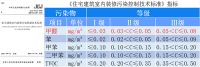 室内甲醛检测有三个标准，居民住户该听哪个？