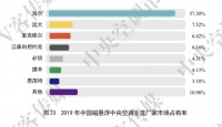 同样都是磁悬浮中央空调，海尔却独占了中国半数市场