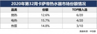 中怡康32周数据：卡萨帝换道“场景生态”，持续保持高增长