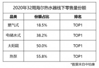 换道用水场景的海尔热水器表现如何？最新数据：零售份额占比超三成！