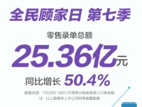 25.36亿元，同比增长50%！顾家家居第七季816全民顾家日背后