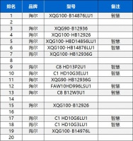 还在纠结功能？海尔洗衣机网器升级：抢占市场TOP20榜单15个席位