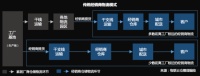 家居物流“蜕变”！数字化干仓配端到端物流模式成范式